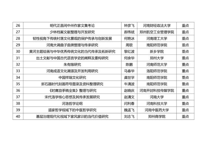 关于河南省高校中华优秀传统文化传承发展专项课题拟立项名单的公示